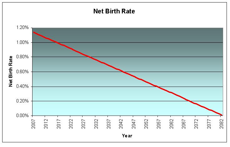 Net Birth Rate