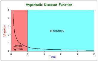 Hyperbolic Discount Function