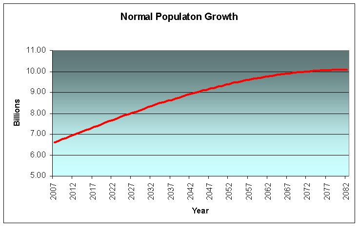 Normal Population Growth