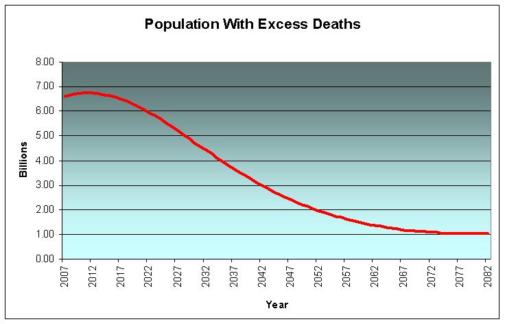 Population Decline due to Excess Deaths