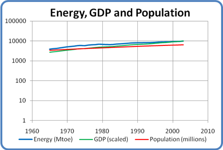 Energy, GDP and Population
