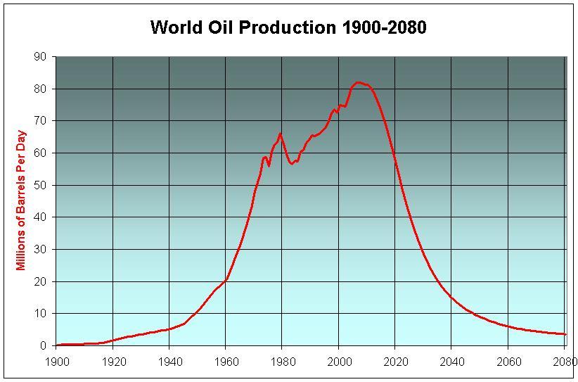 World oilproduction 1900-2080